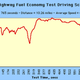 Image for article titled How Fuel Economy Is Measured (And Why You Get Different MPGs)